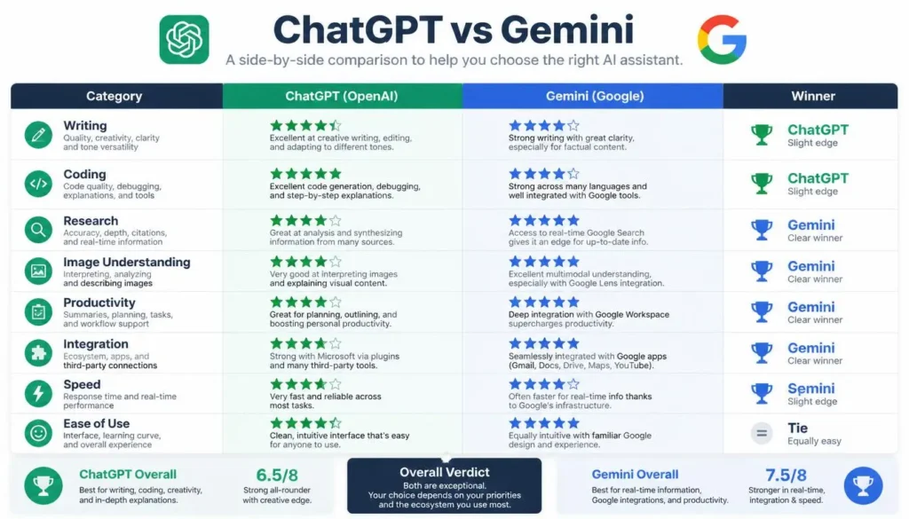 chatgpt vs gemini comparison table