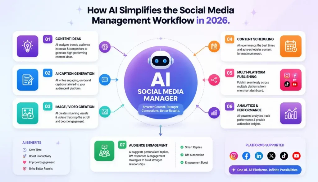 AI social media management workflow showing content creation, scheduling, publishing, analytics, and engagement