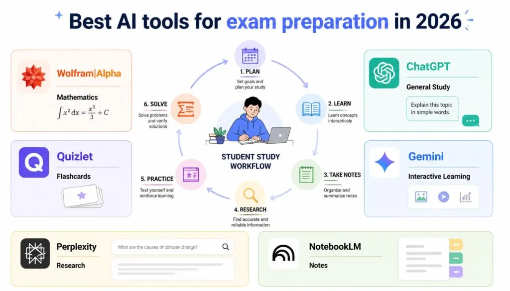 AI tools students can use for exam preparation, research, revision, flashcards, and mathematics.