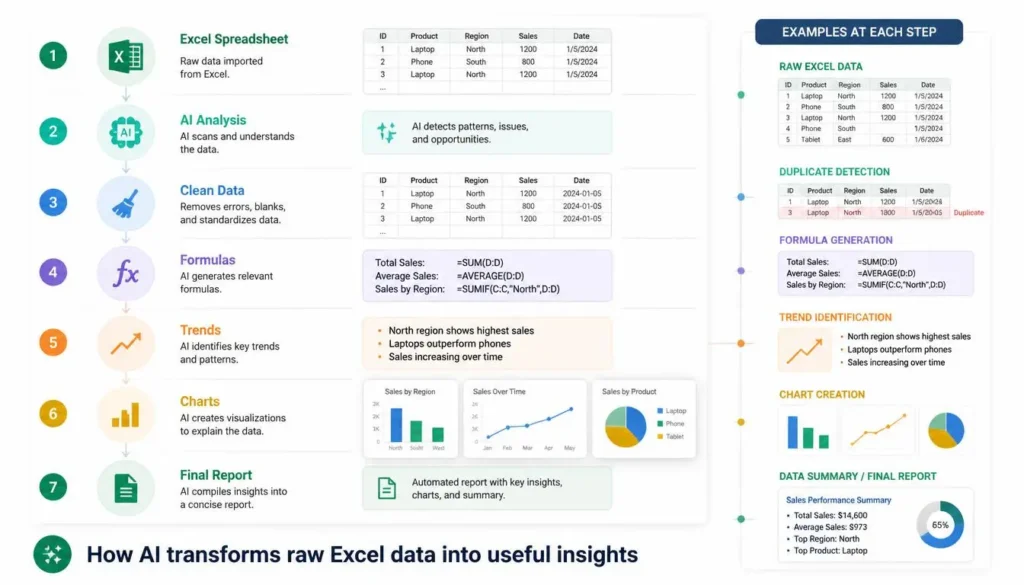 AI-powered Excel workflow for formulas, data cleaning, analysis, charts, and reporting.