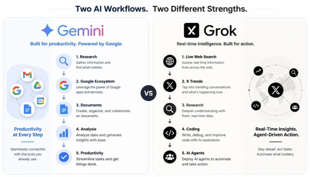 Gemini and Grok research and productivity workflow comparison