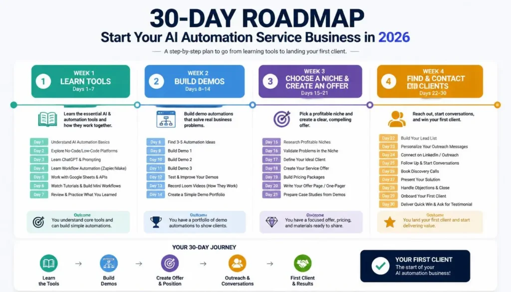 30-day roadmap for starting an AI automation service business in 2026