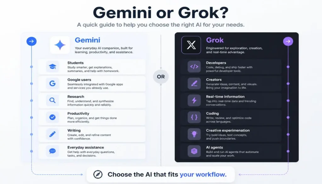 Who should choose Gemini or Grok in 2026