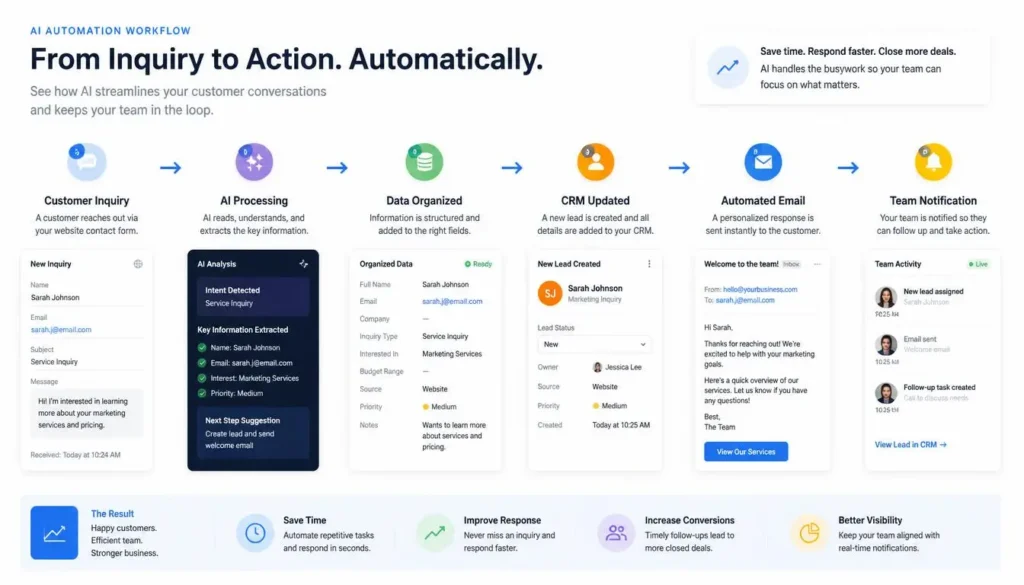AI automation workflow from customer inquiry to automated business response